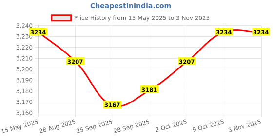 amazon.in MYADDICTION Bed Runner Cloth Bed Skirt Bedding Towels A Price History Graph from 15 May 2025 to 3 Nov 2025