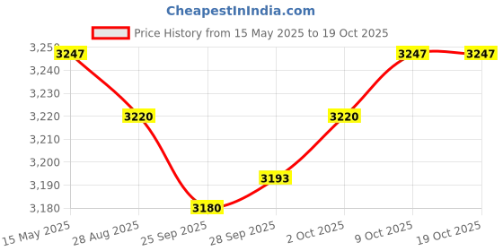 amazon.in MYADDICTION Bed Runner Cloth Bed Skirt Bedding Towels D Price History Graph from 15 May 2025 to 19 Oct 2025