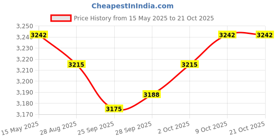 amazon.in MYADDICTION Bed Runner Cloth Bed Skirt Bedding Towels E Price History Graph from 15 May 2025 to 19 Oct 2025