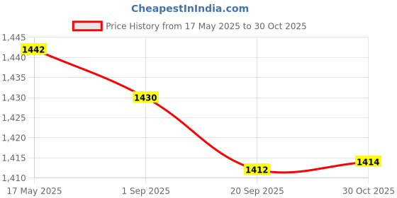 amazon.in MYADDICTION Belly Dance Bra Sparkle Sequined Tassel Top Party Club Rose Red Clothing, Shoes & Accessories | Dancewear | Adult Dancewear | Belly Dancing Price History Graph from 17 May 2025 to 30 Oct 2025