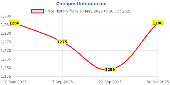 amazon.in MYADDICTION Belly Dance Costumes Bra Halter Top Sequin Performance Outfits Black Clothing, Shoes & Accessories | Dancewear | Adult Dancewear | Belly Dancing Price History Graph from 18 May 2025 to 30 Oct 2025