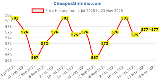 amazon.in MYADDICTION Belt Tool Organizer Nail and Tool Pouch for Carpenter Gardening Without Belt Brown 13x19x8cm Price History Graph from 4 Jul 2025 to 23 Nov 2025