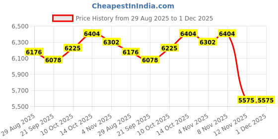 amazon.in MYADDICTION Bench Cushion Soft Bench Pad Rectangle for Porch Rockers Patio Chair Lounger Blue Price History Graph from 29 Aug 2025 to 1 Dec 2025