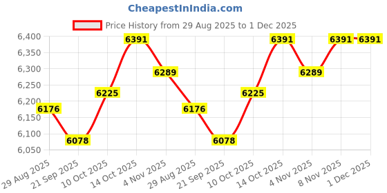 amazon.in MYADDICTION Bench Cushion Soft Bench Pad Rectangle for Porch Rockers Patio Chair Lounger Green Price History Graph from 29 Aug 2025 to 1 Dec 2025