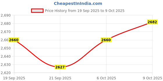 amazon.in MYADDICTION Black Compression Lock Latch Toolbox Camper Trailer Truck 4x4 4WD Caravan Price History Graph from 19 Sep 2025 to 9 Oct 2025