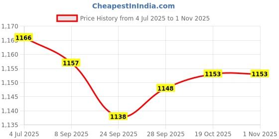 amazon.in MYADDICTION Blanket Carry Strap for Bundling and Storage Sturdy Motorcycle Bedroll Strap Black Price History Graph from 4 Jul 2025 to 1 Nov 2025