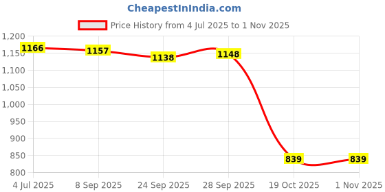 amazon.in MYADDICTION Blanket Carry Strap for Bundling and Storage Sturdy Motorcycle Bedroll Strap Brown Price History Graph from 4 Jul 2025 to 1 Nov 2025