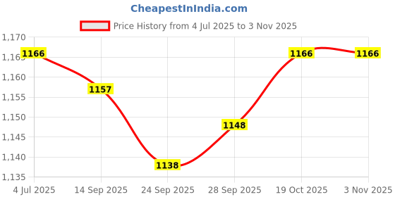 amazon.in MYADDICTION Blanket Carry Strap for Bundling and Storage Sturdy Motorcycle Bedroll Strap Dark Brown Price History Graph from 4 Jul 2025 to 3 Nov 2025