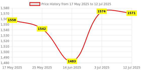 amazon.in MYADDICTION Bluetooth Wireless Audio Module Adapter for Audi Q5 A5 A7 R7 Q7 A6L A8L A4L Price History Graph from 17 May 2025 to 12 Jul 2025