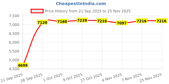 amazon.in MYADDICTION Bone Conduction IP67 Bluetooth 5.0 Smart Eyeglasses Water Stereo for Sport | Gadgets & Other Electronics | Smart Glasses | consumerelectronics Price History Graph from 21 Sep 2025 to 24 Nov 2025