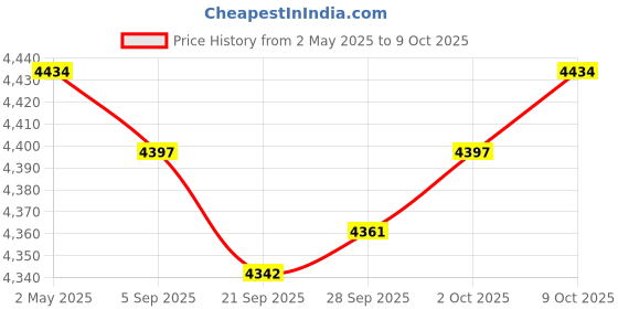 amazon.in MYADDICTION Bread Toaster 4 Slices Compact UK Plug Panini Maker for Snacks Baking Bagels Price History Graph from 2 May 2025 to 9 Oct 2025