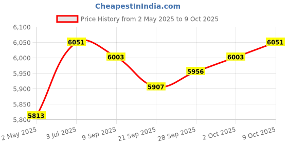 amazon.in MYADDICTION Bread Toaster 4 Slices Convenient Sandwich Maker for Waffles Sandwich Bagels Price History Graph from 2 May 2025 to 9 Oct 2025