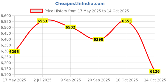 amazon.in MYADDICTION Breakfast Sandwich Maker Nonstick Surface for Coffee Shop Croissants Muffins Price History Graph from 17 May 2025 to 14 Oct 2025