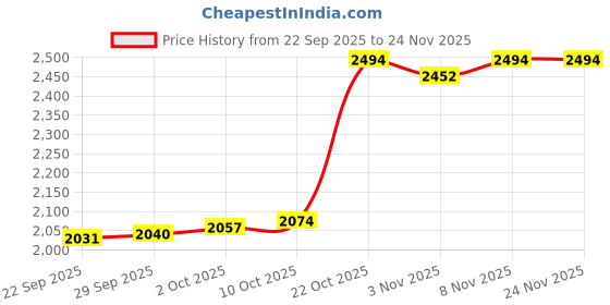 amazon.in myaddiction Breast Forms Silicone Breast Silicone Forms Mastectomy Enhancers #3/13.5 x 10 x 4 cm/00g Skin myaddiction Price History Graph from 22 Sep 2025 to 23 Nov 2025
