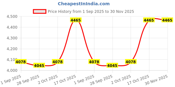 amazon.in myaddiction Business Bag for Men Briefcase Notebook Bag Shoulder Bag for Business Travel PU Brown myaddiction Price History Graph from 1 Sep 2025 to 30 Nov 2025