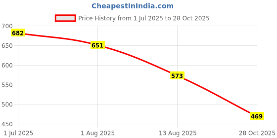 amazon.in MYADDICTION Camera Carrying Case Shock Absorber Waterproof for DJI Action 2 Travel 0 Price History Graph from 1 Jul 2025 to 28 Oct 2025