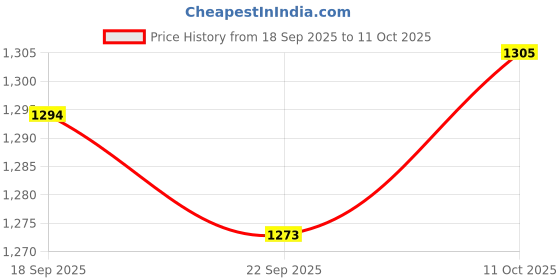 amazon.in MYADDICTION Camos Netting for Hunting Thickening Shade Cloth for Greenhouse Camping Yards 1.5x2m Brown Price History Graph from 18 Sep 2025 to 11 Oct 2025