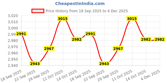 amazon.in MYADDICTION Camos Netting for Hunting Thickening Shade Cloth for Greenhouse Camping Yards 1.5x6m Brown Price History Graph from 18 Sep 2025 to 3 Dec 2025