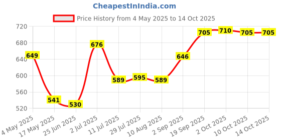 amazon.in MYADDICTION Capacitive Stylus Touch Screen Pen for Samsung Galaxy Note 9 Black Price History Graph from 4 May 2025 to 14 Oct 2025