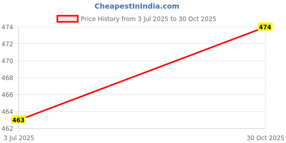 amazon.in MYADDICTION Car Air Bottle Refillable 10ml Clear Essential Oil Diffuser Bottle Price History Graph from 3 Jul 2025 to 30 Oct 2025