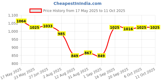 amazon.in MYADDICTION Car Battery Disconnect Kill Switch Circuit Breaker Terminal Clamp myaddiction Price History Graph from 17 May 2025 to 11 Oct 2025