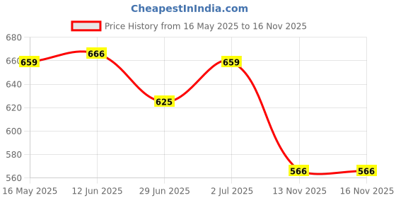 amazon.in MYADDICTION Car Front A/C Air Conditioning Vent Outlet Tab Clip Repair Kit for 2006-2011 VW Sagitar Auto Accessories Price History Graph from 16 May 2025 to 15 Nov 2025