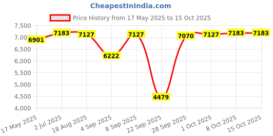 amazon.in MYADDICTION Car GPS Navigator 5 TFT Touch Screen Driving Alert 8GB 128 MB GPS Device | Vehicle Electronics & GPS | GPS Units | consumerelectronics myaddiction Price History Graph from 17 May 2025 to 14 Oct 2025