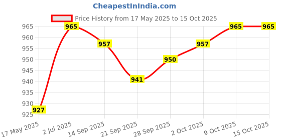 amazon.in MYADDICTION Car Headlight Restoration Kit Blurring Renovator Lens Restorer Price History Graph from 17 May 2025 to 14 Oct 2025
