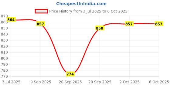 amazon.in MYADDICTION Car Ignition Switch Engine Start Push Button Keyless Entry Starter 12V 5A Price History Graph from 3 Jul 2025 to 5 Oct 2025