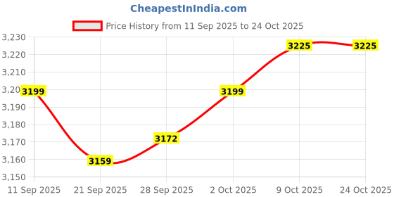 amazon.in MYADDICTION Car Milk Bottle Warmer Heater Baby Bottle Bag for Picnic Travel Gray Price History Graph from 11 Sep 2025 to 23 Oct 2025