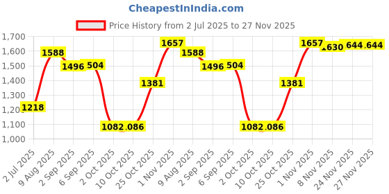 amazon.in MYADDICTION Car Power Steering Pump Reservoir for Honda Accord Acura TSX TL RL Price History Graph from 2 Jul 2025 to 27 Nov 2025