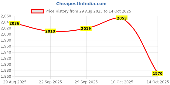 amazon.in MYADDICTION Car Snow Shovel Manual Tool Extendable Snow Scraper for Suvs Outdoor Vehicle Price History Graph from 29 Aug 2025 to 14 Oct 2025