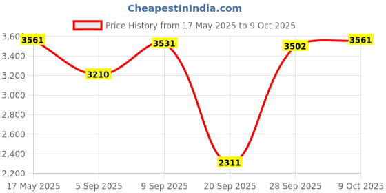 amazon.in MYADDICTION Car Tire Pressure Monitoring System LCD Display with Solar Charge Solar TPMS External Sensor| Automotive Tools & Supplies | Other Auto Tools & Supplies Price History Graph from 17 May 2025 to 9 Oct 2025