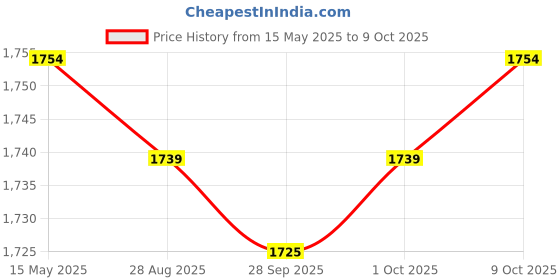 amazon.in MYADDICTION CD Stabilizer Tuning Mat HiFi Buffer Pads DVD Disc Up Tray White | TV, Video & Home Audio | TV, Video & Audio Parts | Record Player, Turntable Parts | consumerelectronics Price History Graph from 15 May 2025 to 9 Oct 2025