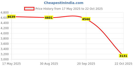 amazon.in MYADDICTION CDI For Mercury Mairner 40-125hp 4 cyl Switch Box 332-5772A5 332-5772A7 Price History Graph from 17 May 2025 to 22 Oct 2025