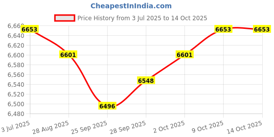 amazon.in MYADDICTION Chainsaws Crankcase Splitter 502516101 Parts Crankshafts Separator for Repairs Price History Graph from 3 Jul 2025 to 13 Oct 2025