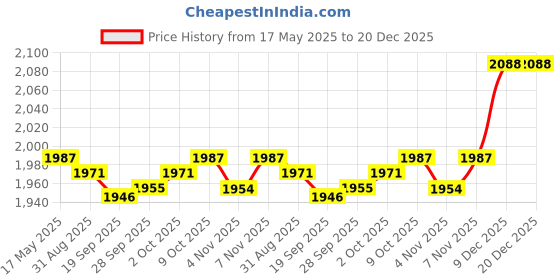amazon.in myaddiction Chef Jacket Short Sleeve Cooking Clothes Simple Chef Coat for Restaurant Gray L Clothing Shoes & Accessories | Uniforms & Work Clothing | Other Uniforms & Work Clothing myaddiction Price History Graph from 17 May 2025 to 20 Dec 2025