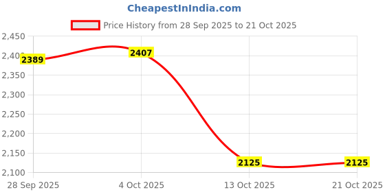 amazon.in MYADDICTION Chest Bag Lightweight Water Resistant Chest Pack for Cycling Hiking Workouts Price History Graph from 28 Sep 2025 to 20 Oct 2025