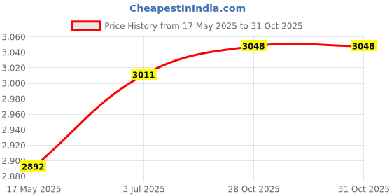amazon.in MYADDICTION Chest Bag Waterproof Multi Pockets Crossbody Bag for Hiking Exercise Camping Black | Backpacks, Bags & Briefcases Price History Graph from 17 May 2025 to 28 Oct 2025