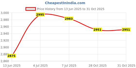 amazon.in MYADDICTION Chest Bag Waterproof Multi Pockets Crossbody Bag for Hiking Exercise Camping Green Price History Graph from 13 Jun 2025 to 31 Oct 2025