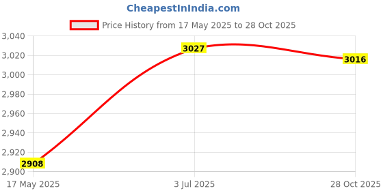amazon.in MYADDICTION Chest Bag Waterproof Multi Pockets Crossbody Bag for Hiking Exercise Camping Khaki | Backpacks, Bags & Briefcases Price History Graph from 17 May 2025 to 28 Oct 2025