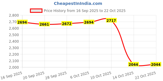 amazon.in MYADDICTION Children Dining Chair Booster Baby Seats Chair Increasing Cushion Blue Price History Graph from 16 Sep 2025 to 21 Oct 2025
