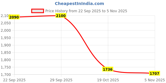 amazon.in MYADDICTION Chinese New Year Pillow Red Souvenir Cartoon Cute Spring Festival Decoration Price History Graph from 22 Sep 2025 to 2 Nov 2025