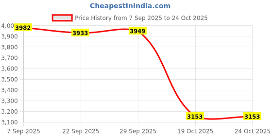 amazon.in MYADDICTION Chinese New Year Throw Pillow Party Decor Bedding Room Soft Festival Cushion Caishen Price History Graph from 7 Sep 2025 to 24 Oct 2025