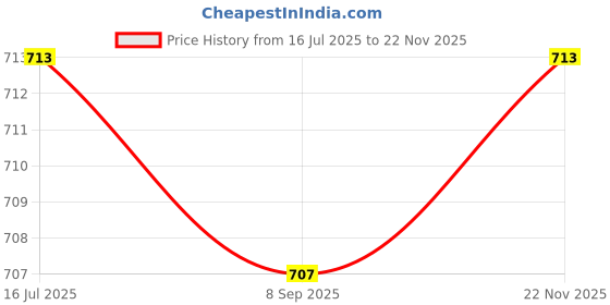 amazon.in MYADDICTION Chinese Shadow Puppet Toy Kits Crafts Stage Show for Game Prop Souvenir Show Monk Pig Price History Graph from 16 Jul 2025 to 22 Nov 2025