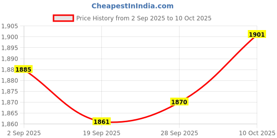 amazon.in MYADDICTION Chlorine Dispenser Chlorine Tablets with Test Strips for Swimming Pool Ponds Price History Graph from 2 Sep 2025 to 10 Oct 2025