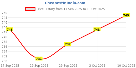 amazon.in MYADDICTION Chlorine Tabs Swimming Pool Cleaning Tabs for Hot Tubs Fountains Small Pool Price History Graph from 17 Sep 2025 to 10 Oct 2025