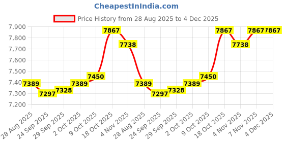 amazon.in MYADDICTION Chocolate Fondue Set Electric Fondue Pot Set with Forks for Birthday Wedding Price History Graph from 28 Aug 2025 to 4 Dec 2025