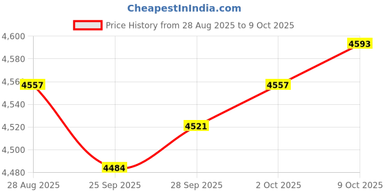 amazon.in MYADDICTION Chocolate Fountain 3 Tier US Plug Easily Install 110V for BBQ Sauce Upgraded Price History Graph from 28 Aug 2025 to 9 Oct 2025