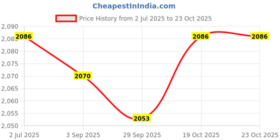 amazon.in MYADDICTION Christmas Throw Pillow Novelty Doll Sofa Pillows for Bedroom Couch Bed Santa Claus Price History Graph from 2 Jul 2025 to 22 Oct 2025